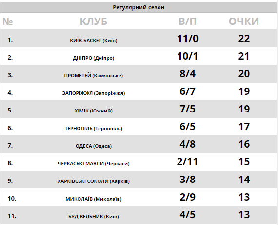 "Дніпро" обіграв "Будівельник": результати Суперліги Паріматч 13 грудня