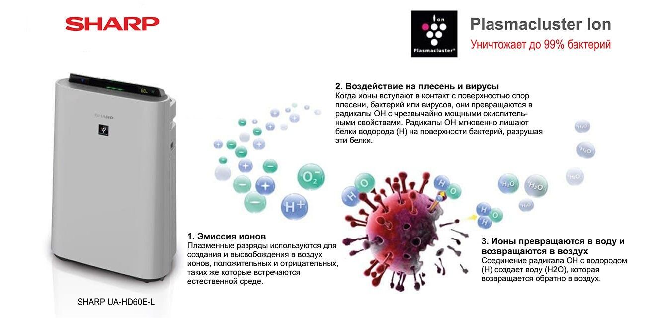 Технология Plasmacluster помогла снизить уровень заражения COVID-19 – исследование