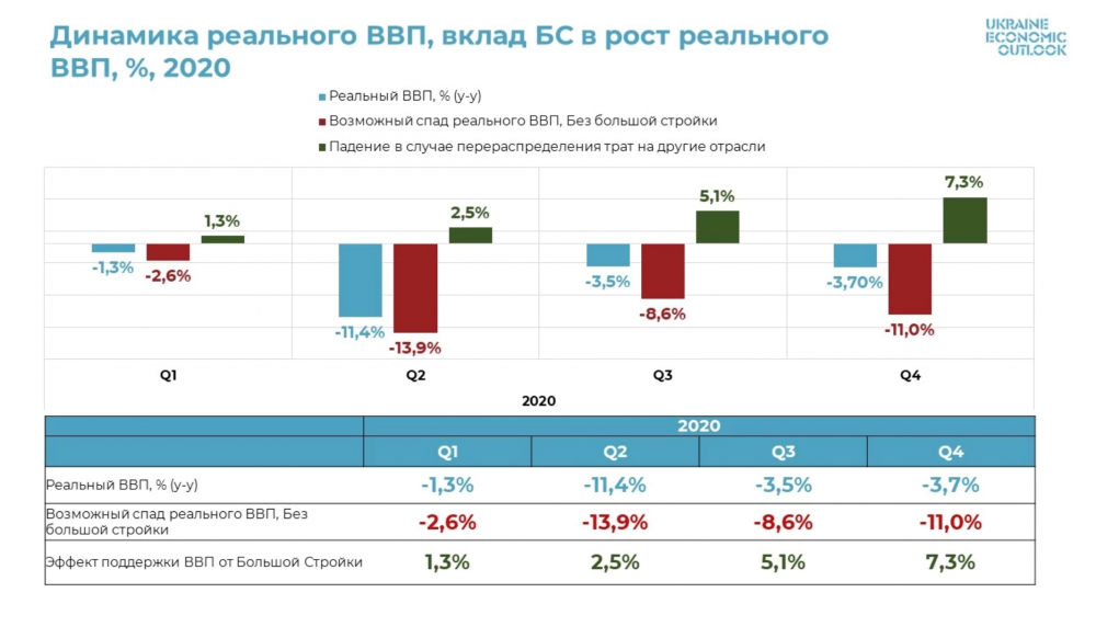 Ukraine Economic Outlook назвал "Большое строительство" важной антикризисной программой Украины