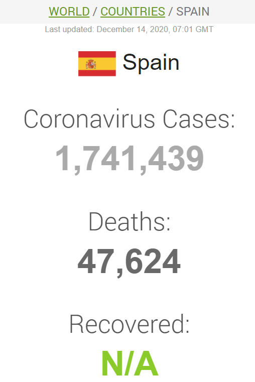 Ситуація із захворюваністю на COVID-19 в Іспанії на ранок 14 грудня