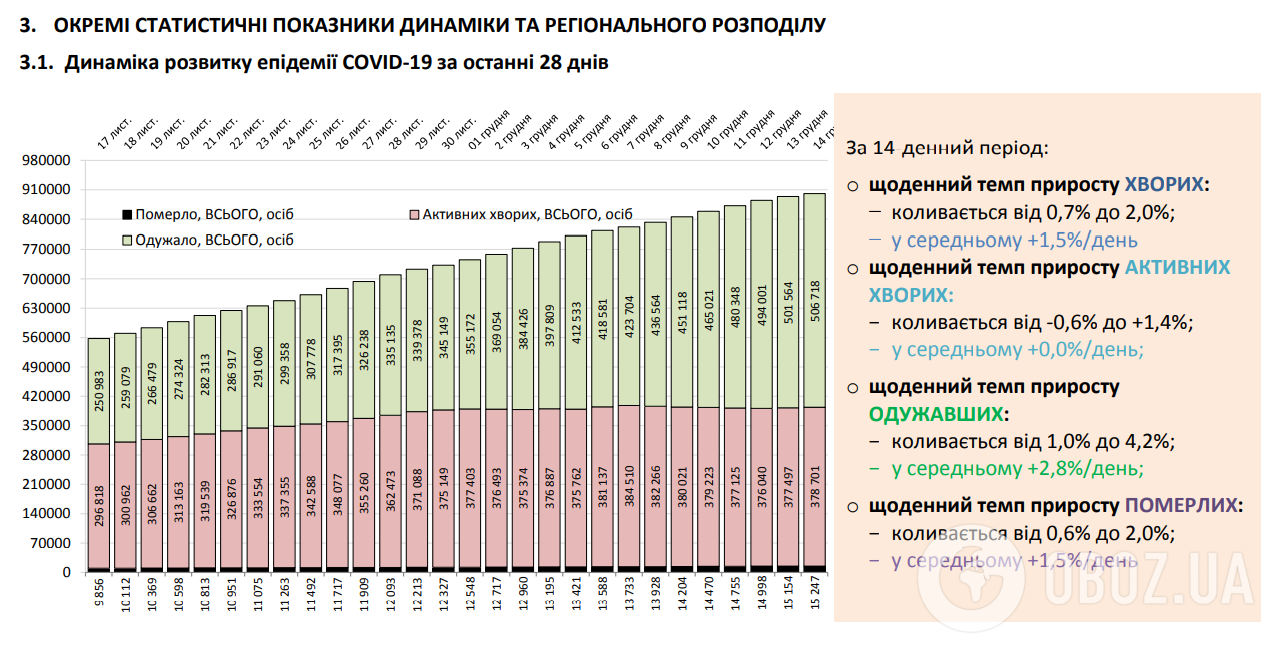 Динамика развития эпидемии COVID-19.