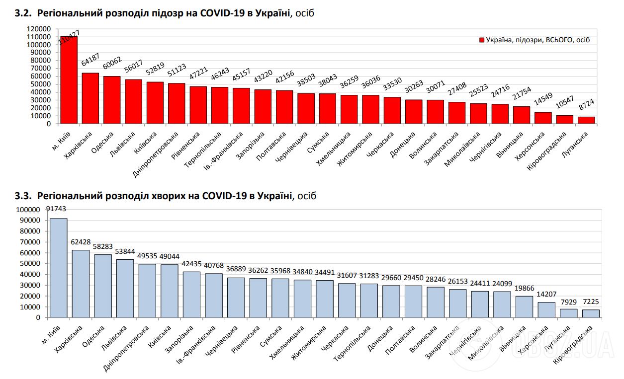 Регіональний розподіл підозр на COVID-19.