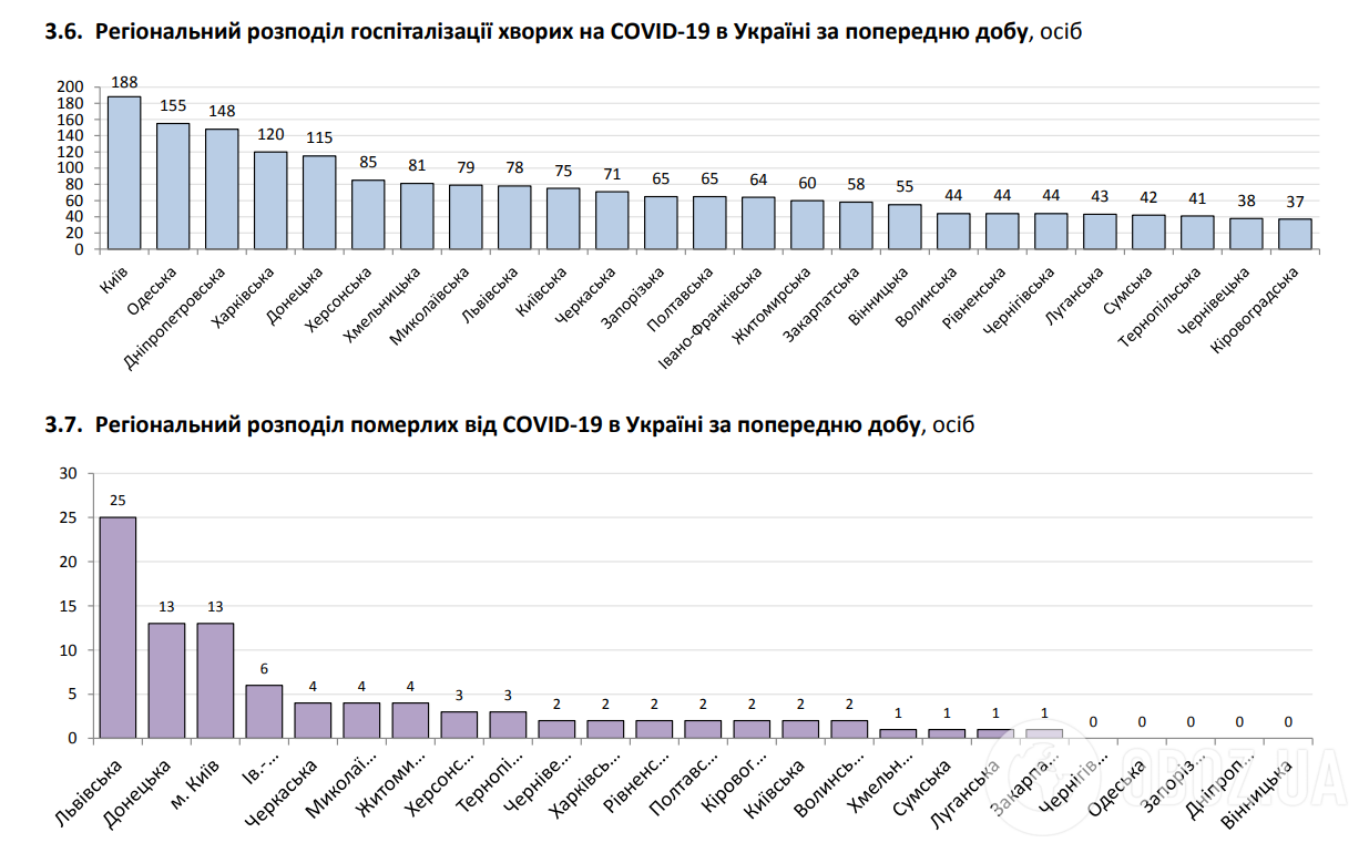 Регіональний розподіл госпіталізації хворих на COVID-19.