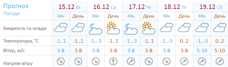 Прогноз погоды на 5 дней