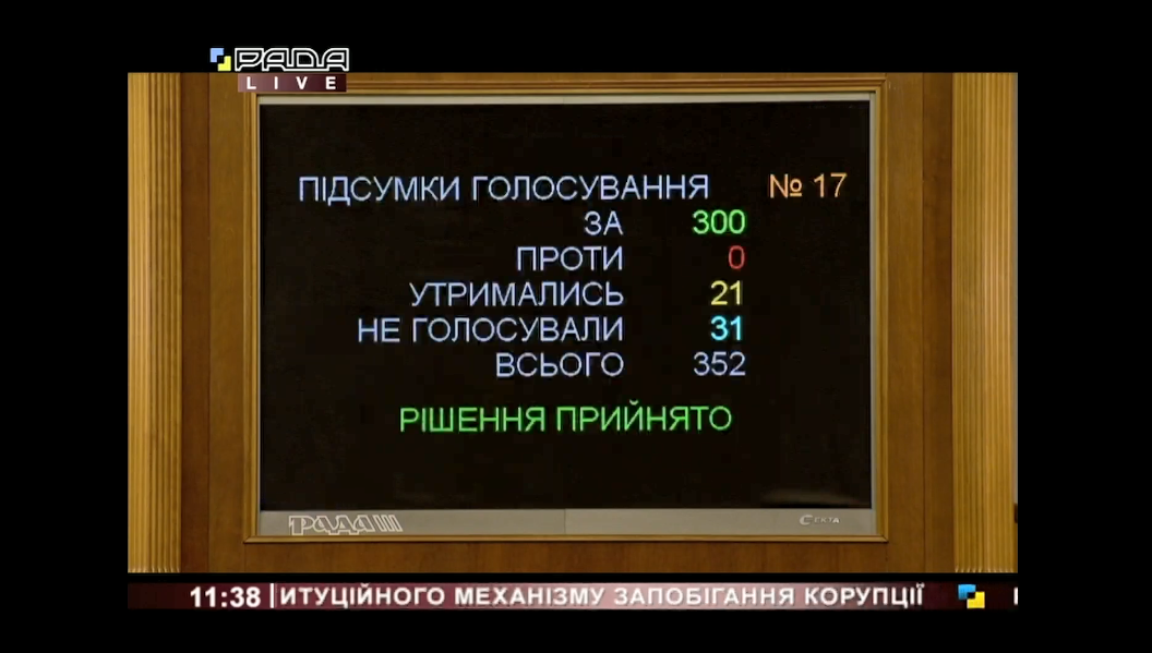 Документ підтримали 300 нардепів.