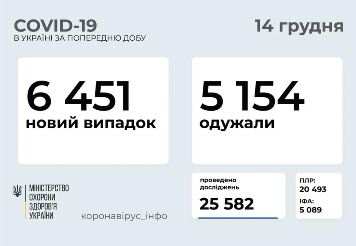 Статистика по количеству заболевших коронавирусом в Украине за 14 декабря