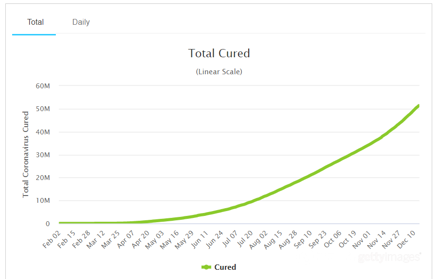 График количества выздоровевших от коронавируса в мире