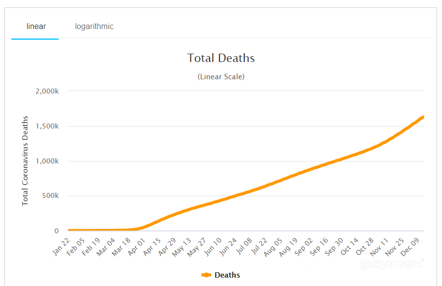 Зростання кількості смертей від коронавірусу в світі