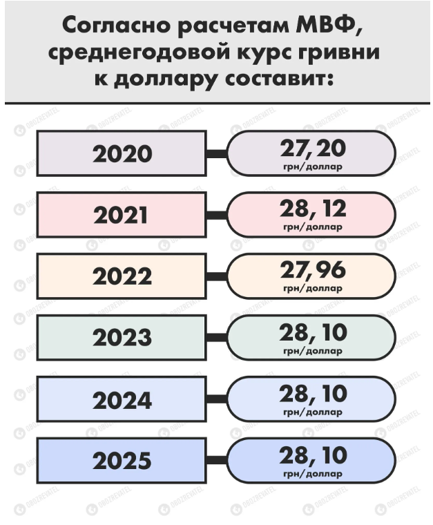 Прогноз МВФ щодо курсу долара