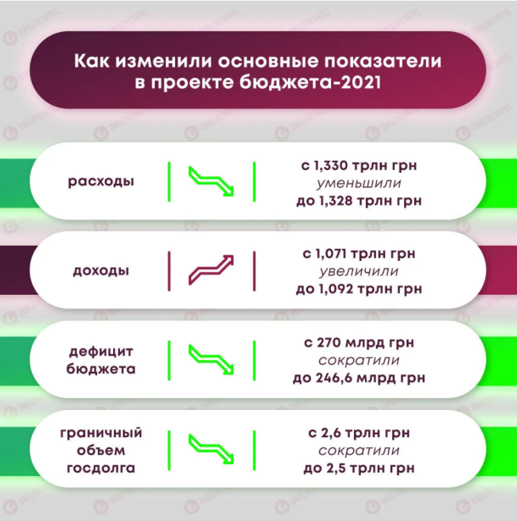 Зеленскому передали на подпись бюджет на 2021 год: зарплаты вырастут дважды