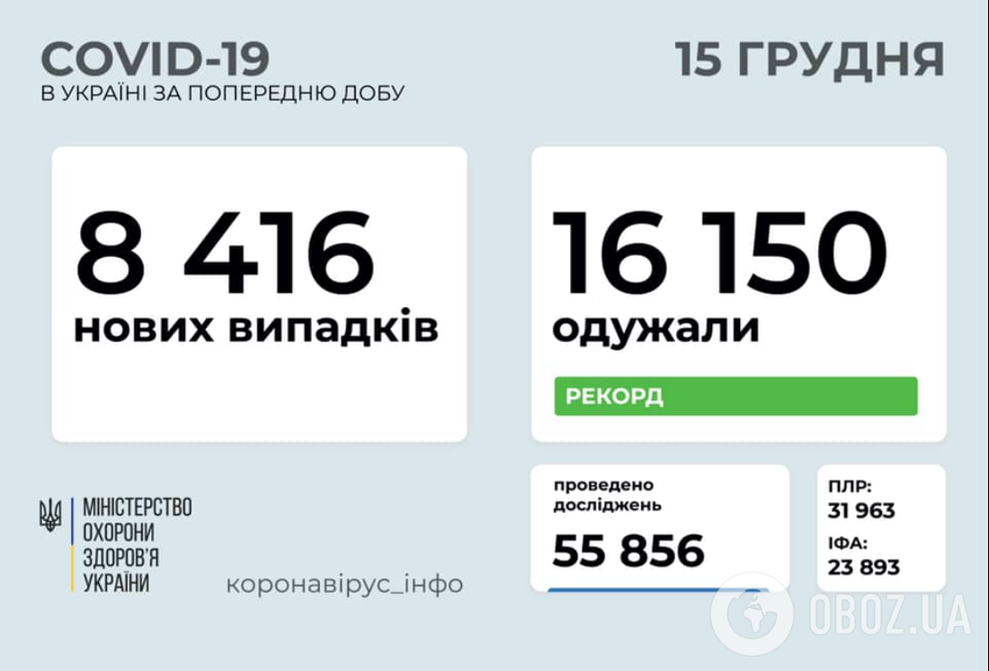Статистика щодо кількості захворілих на коронавірус в Україні за 15 грудня