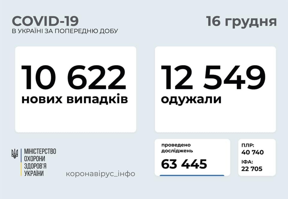 Распространение коронавируса в Украине.