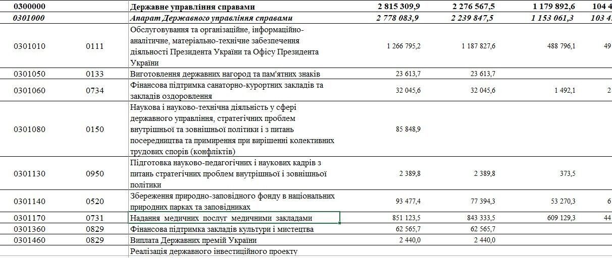 Расходы на Зеленского вместе с "ДУСей" взлетят в 2021-м: что получит президент за счет украинцев