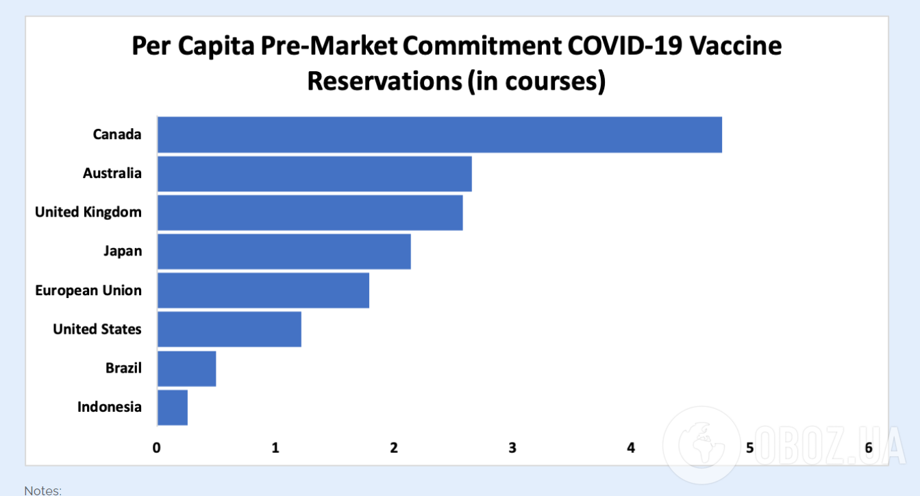 Країни, які найбільше закупили вакцин від коронавірусу.