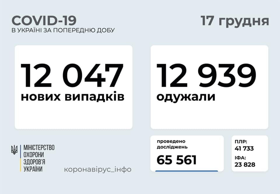 Коронавірусом заразилися ще 12 тисяч українців.