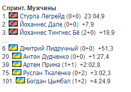 Результаты мужского спринта на 4-м этапе Кубка мира по биатлону