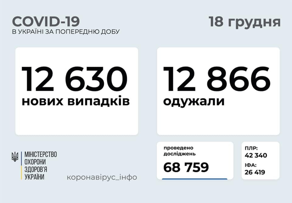 В Україні кількість одужалих перевищила нові випадки зараження COVID-19