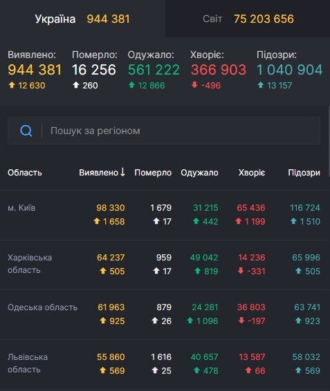 Статистика по заболеваемости в Украине.