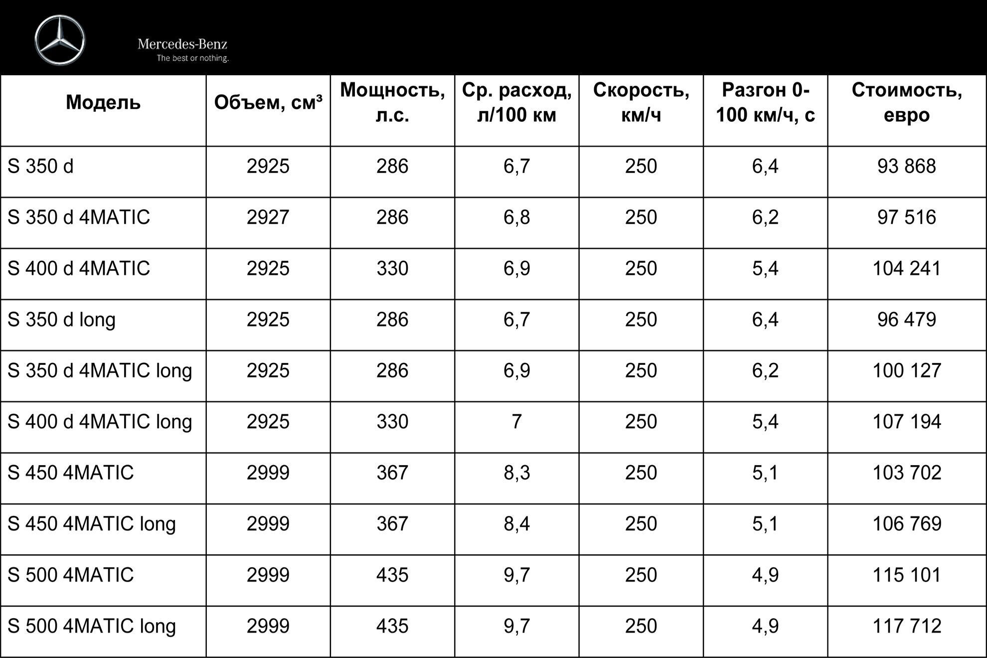 Цены и характеристики S-Class для украинского рынка