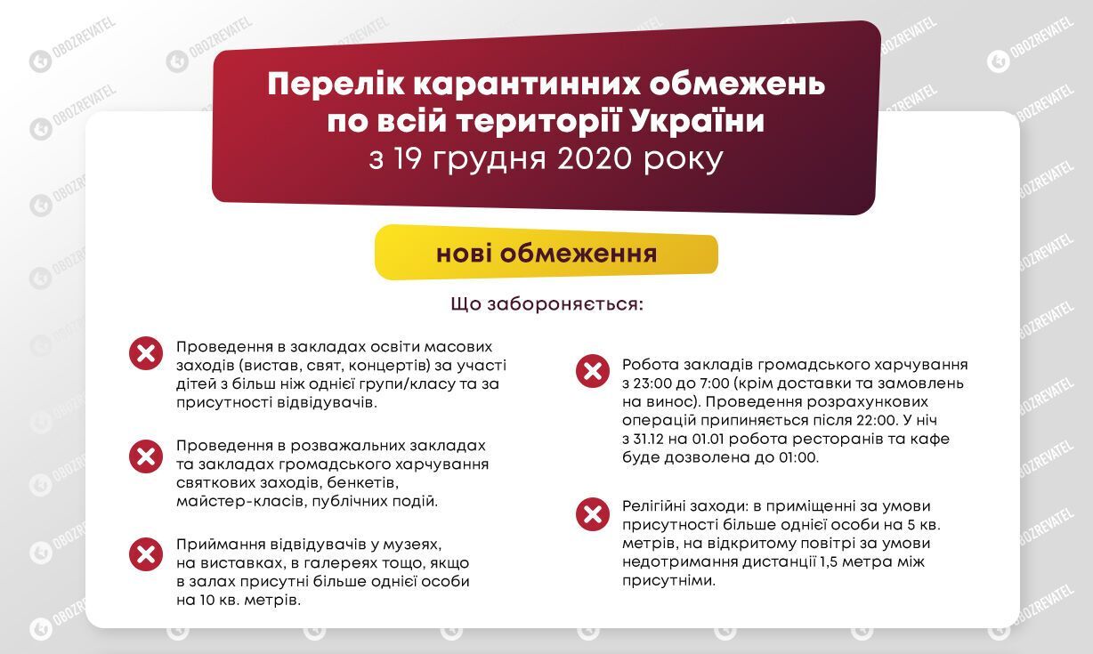 В Україні почнуть діяти нові карантинні обмеження: що заборонено з 19 грудня