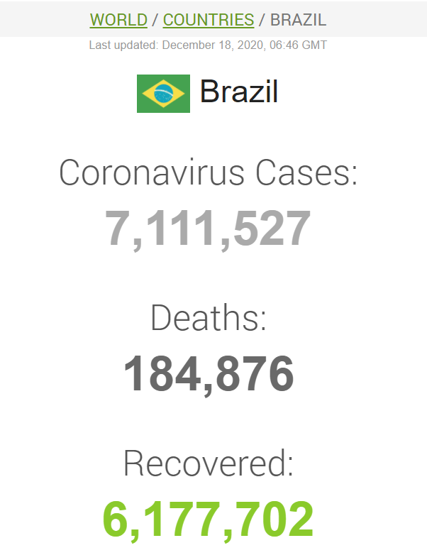 Дані щодо коронавірусу в Бразилії на ранок 18 грудня
