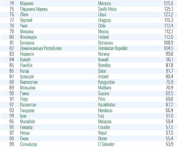 Список стран "зеленой" зоны.