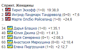 Результаты женского спринта на 4-м этапе Кубка мира по биатлону