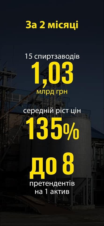 В Україні за два місяці приватизували 15 спиртзаводів: неефективну монополію зруйновано