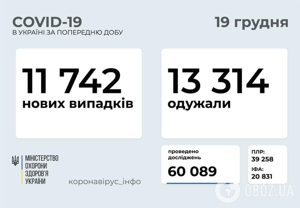 Коронавирусом заразились еще 11 742 украинца