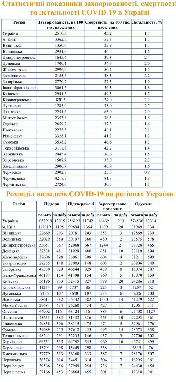 Статистика Минздрава по COVID-19