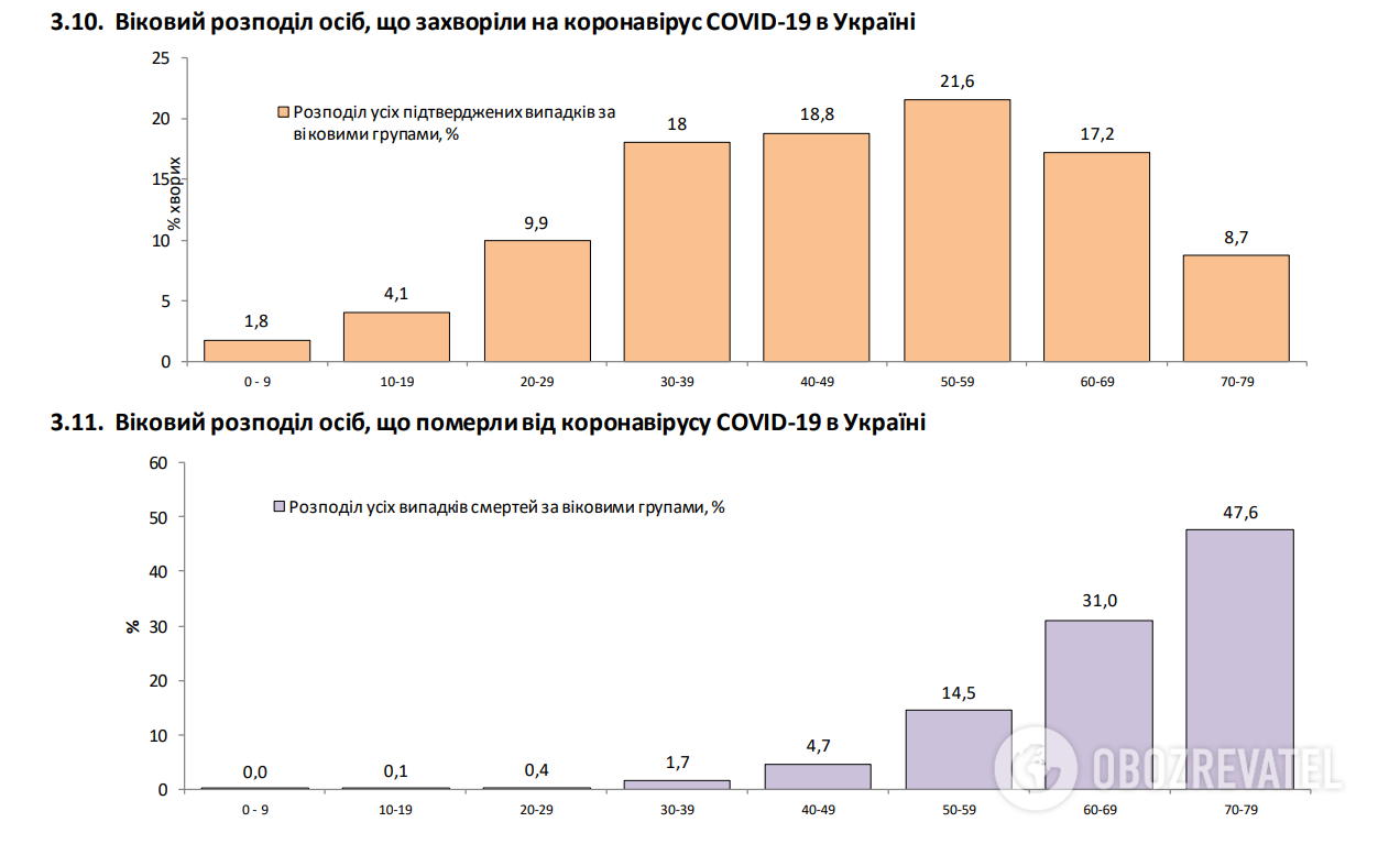 В Україні добова кількість хворих на COVID-19 знизилася до майже 12 тисяч