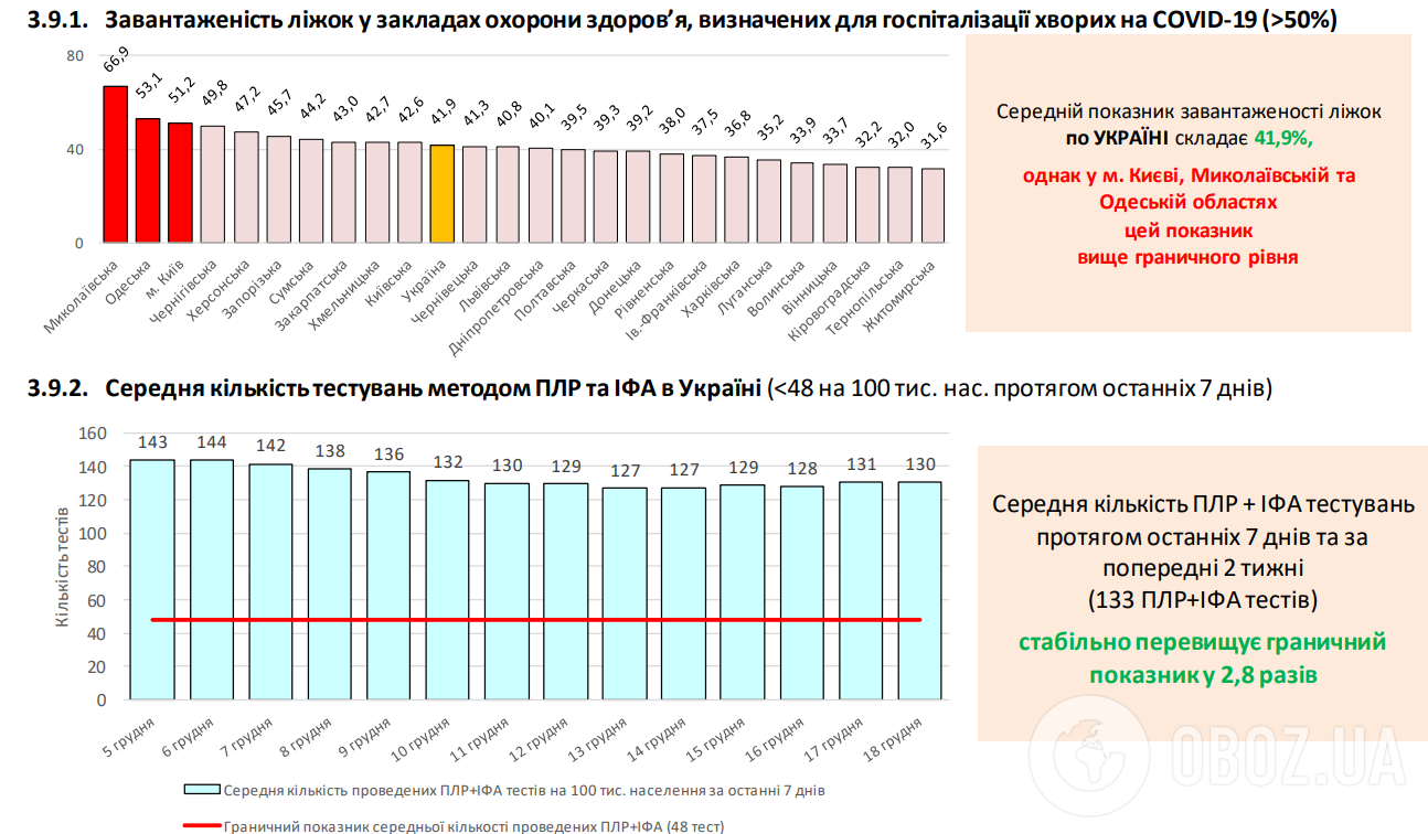 В Украине суточное количество больных COVID-19 снизилось до почти 12 тысяч