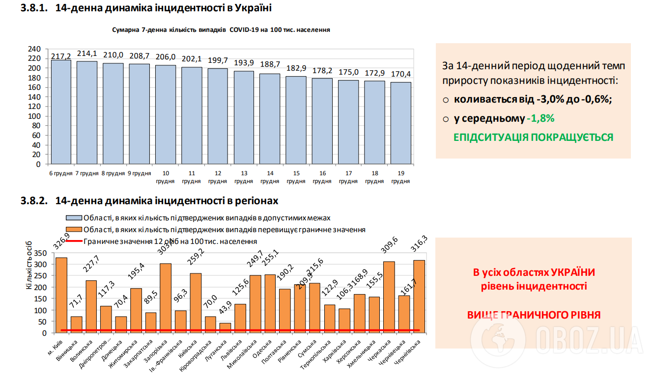 В Украине суточное количество больных COVID-19 снизилось до почти 12 тысяч
