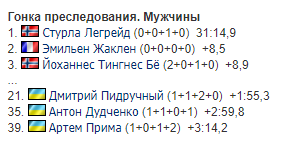 Сборная Украины провалилась в гонке преследования на Кубке мира по биатлону
