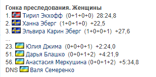 Джима відіграла 17 позицій в гонці переслідування Кубку світу з біатлону