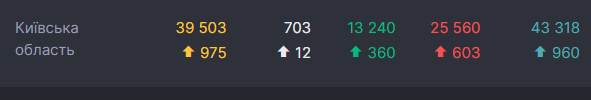 В Киевской области 975 новых больных COVID-19
