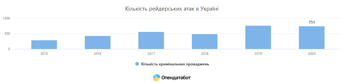 В Україні кількість рейдерських захоплень зросла у 2,5 рази