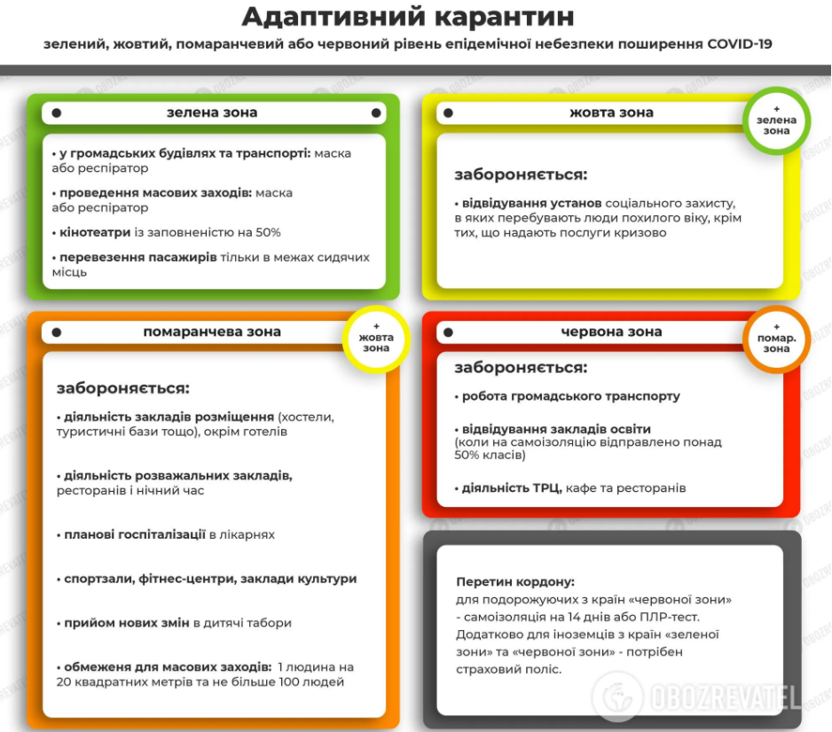 Адаптивний карантин в Україні