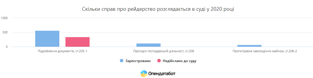 В Україні кількість рейдерських захоплень зросла у 2,5 рази