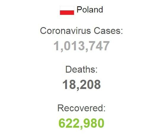 Дані щодо захворюваності на коронавірус у Польщі.