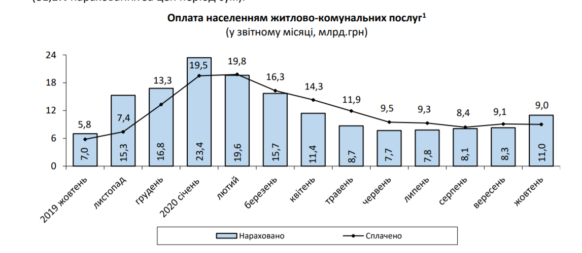 В Украине каждая семья должна в среднем 3,7 тысячи за коммуналку