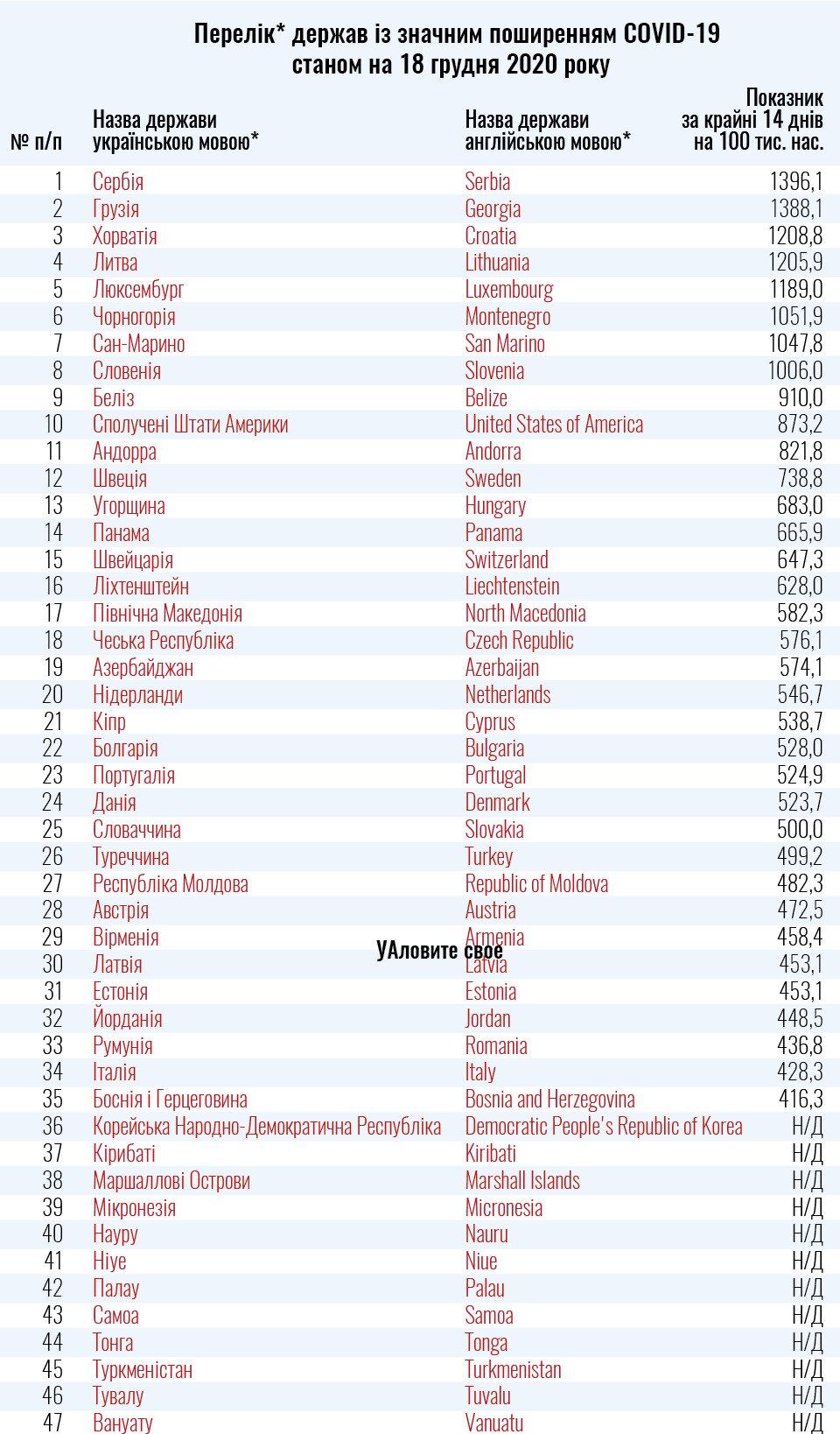 Країни в "червоній" зоні.