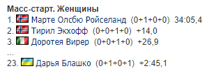 Українка показала найкращий результат у кар'єрі в мас-старті Кубку світу з біатлону