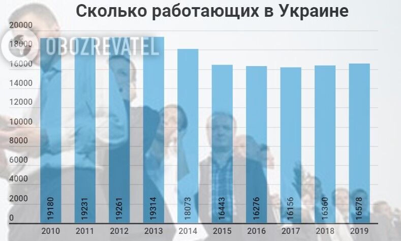 В Украине назрела критическая ситуация: миллионы не платят налоги, а "слуги" бездействуют