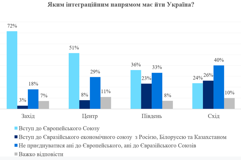 Дані опитування