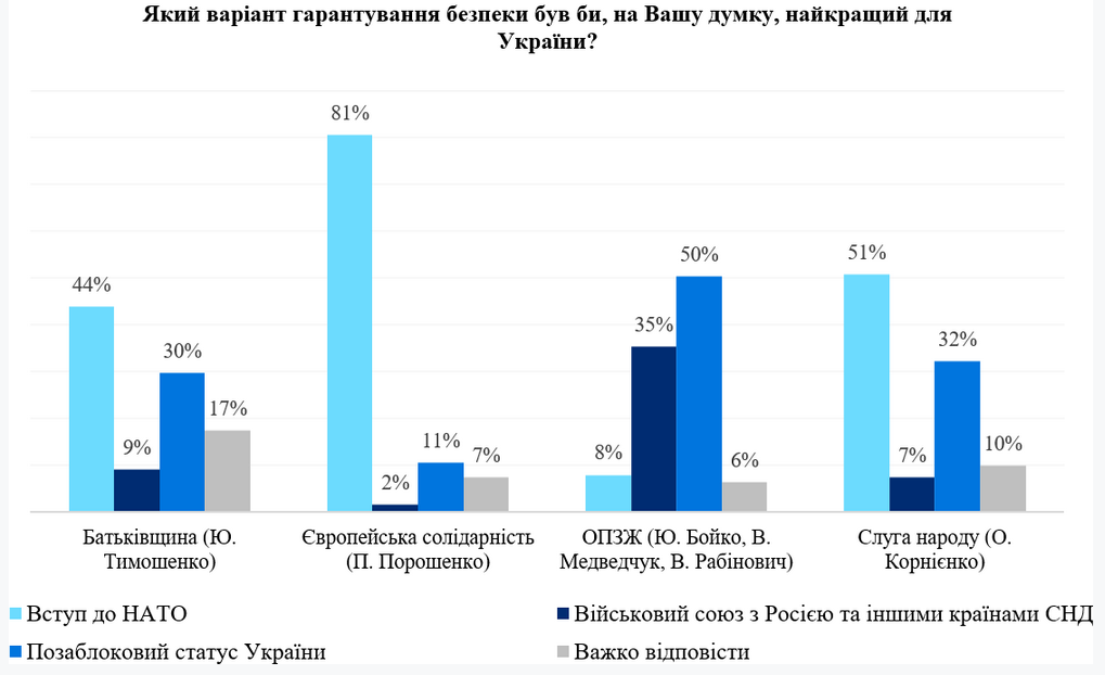 Дані соціологічного опитування