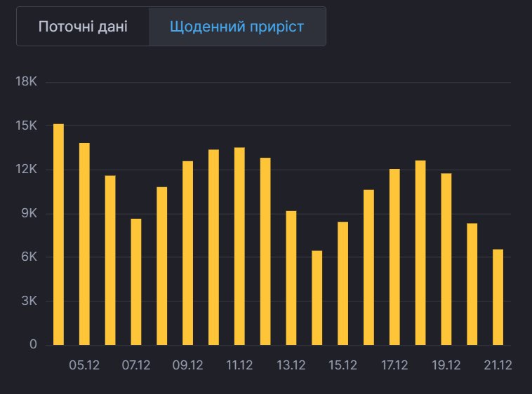 Динаміка захворюваності в Україні.