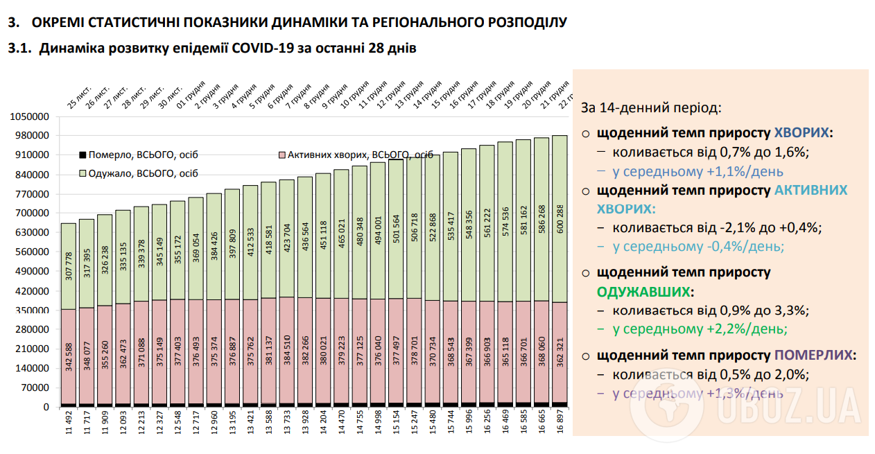 Динамика развития эпидемии COVID-19 за последние 28 дней.