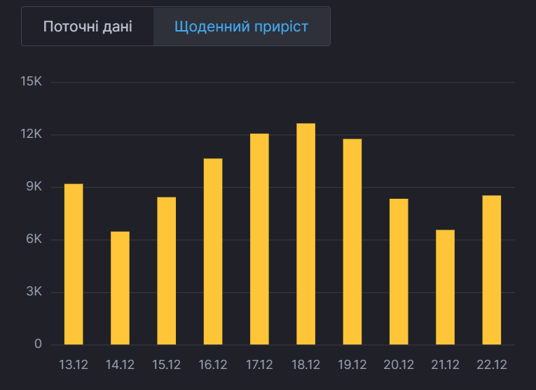 Динамика заболеваемости в Украине.