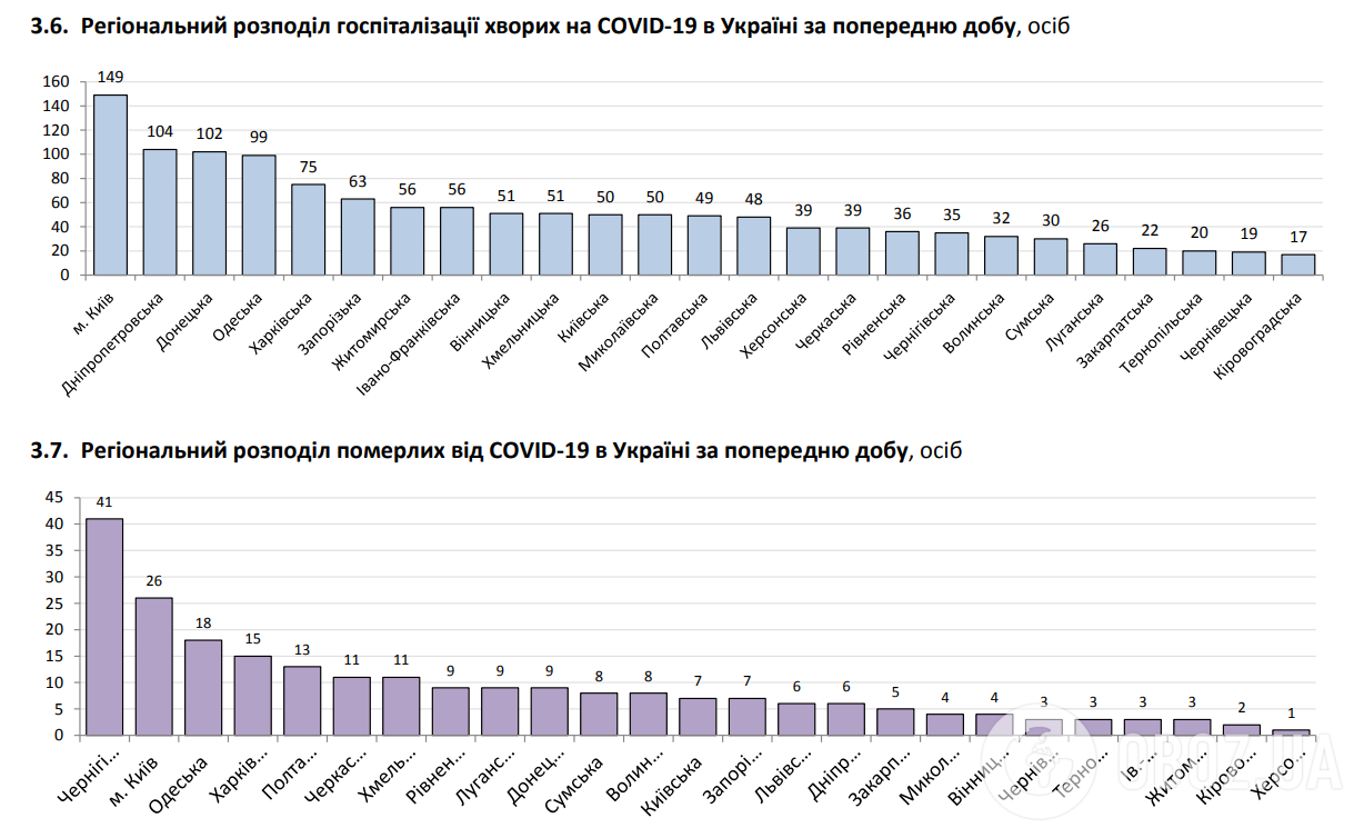 Регіональний розподіл госпіталізації хворих на COVID-19 .